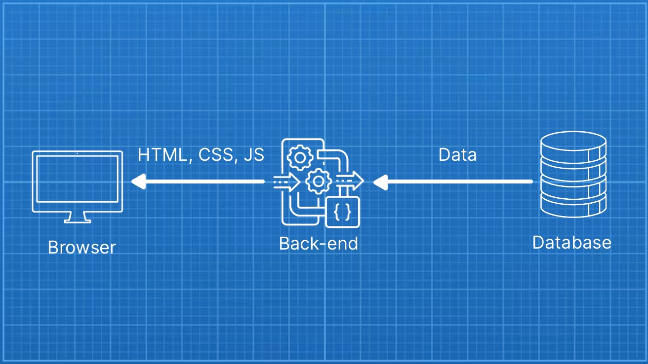 Een diagram: de browser haalt HTML op van een back-end API die met de database praat.