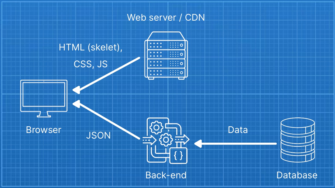 Een diagram: de browser haalt JSON op uit een back-end API die met de database praat. De browser haalt ook de HTML, CSS en JS op van de server.
