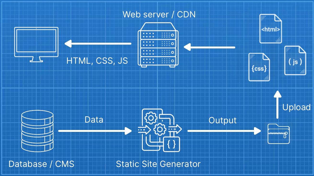 Een diagram: de static site generator haalt data uit een database / CMS, en genereerd alle HTML / CSS / JS van de website. Vervolgens upload je alle files naar een webserver, deze serveert vervolgens aan de browser / bezoeker de statische files.